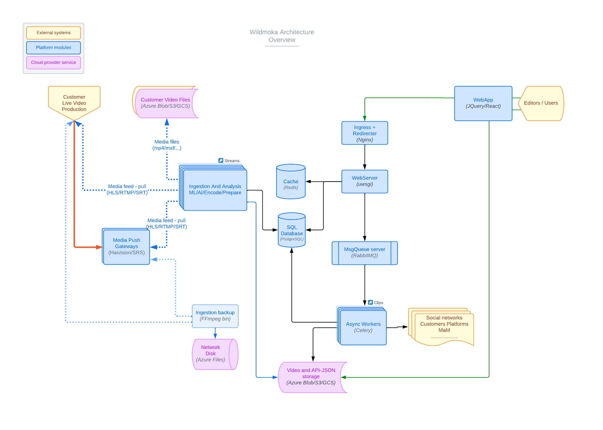 Global Architecture.png